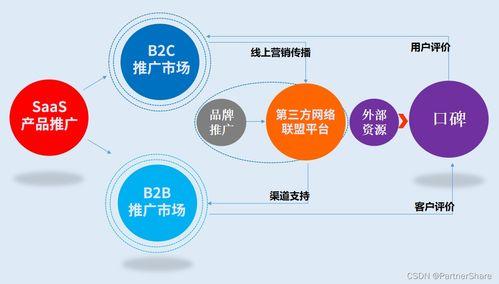 從日用(yong)百貨銷售視角，解(jie)讀搭建(jian)SaaS產品(pin)營(ying)銷推廣體(ti)系的入(ru)門(men)要(yao)義(yi)